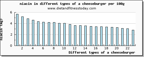 a cheeseburger niacin per 100g